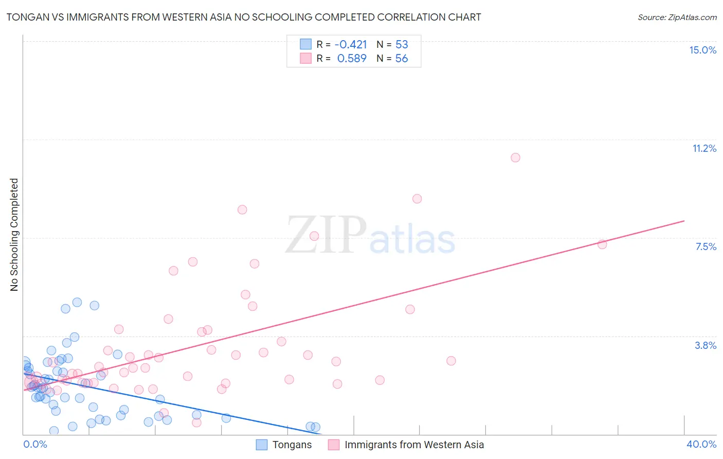Tongan vs Immigrants from Western Asia No Schooling Completed