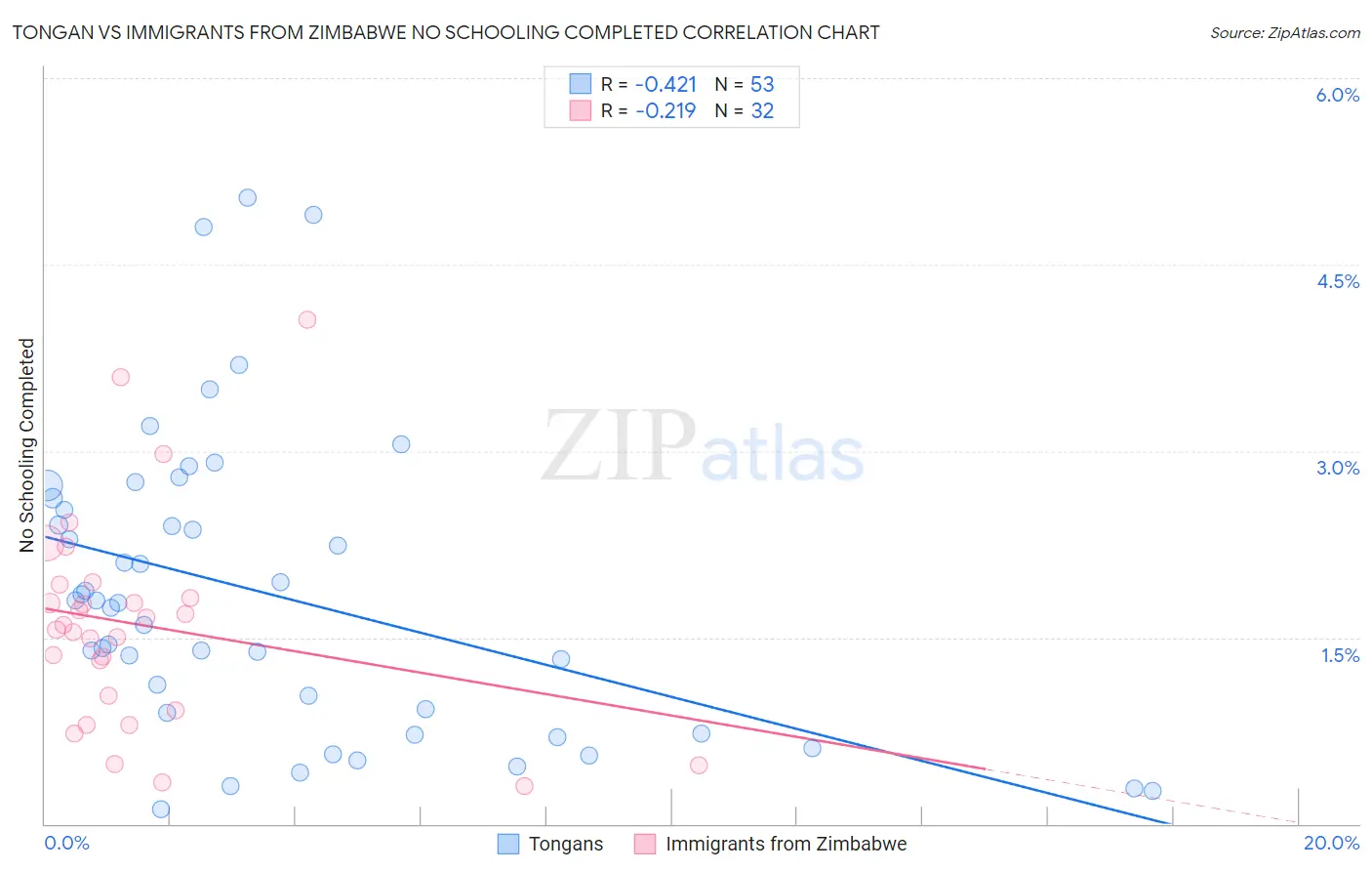 Tongan vs Immigrants from Zimbabwe No Schooling Completed