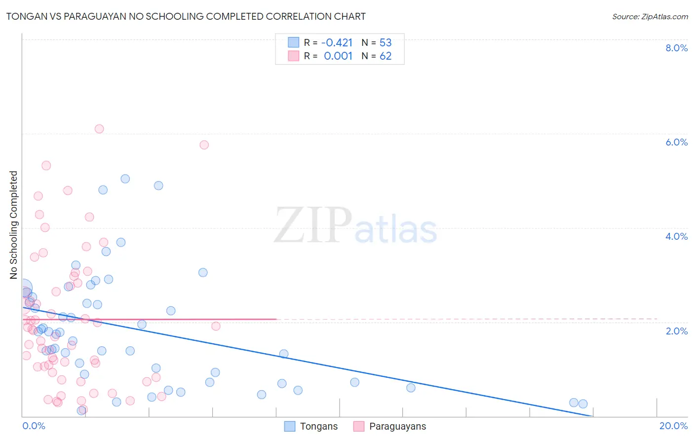 Tongan vs Paraguayan No Schooling Completed