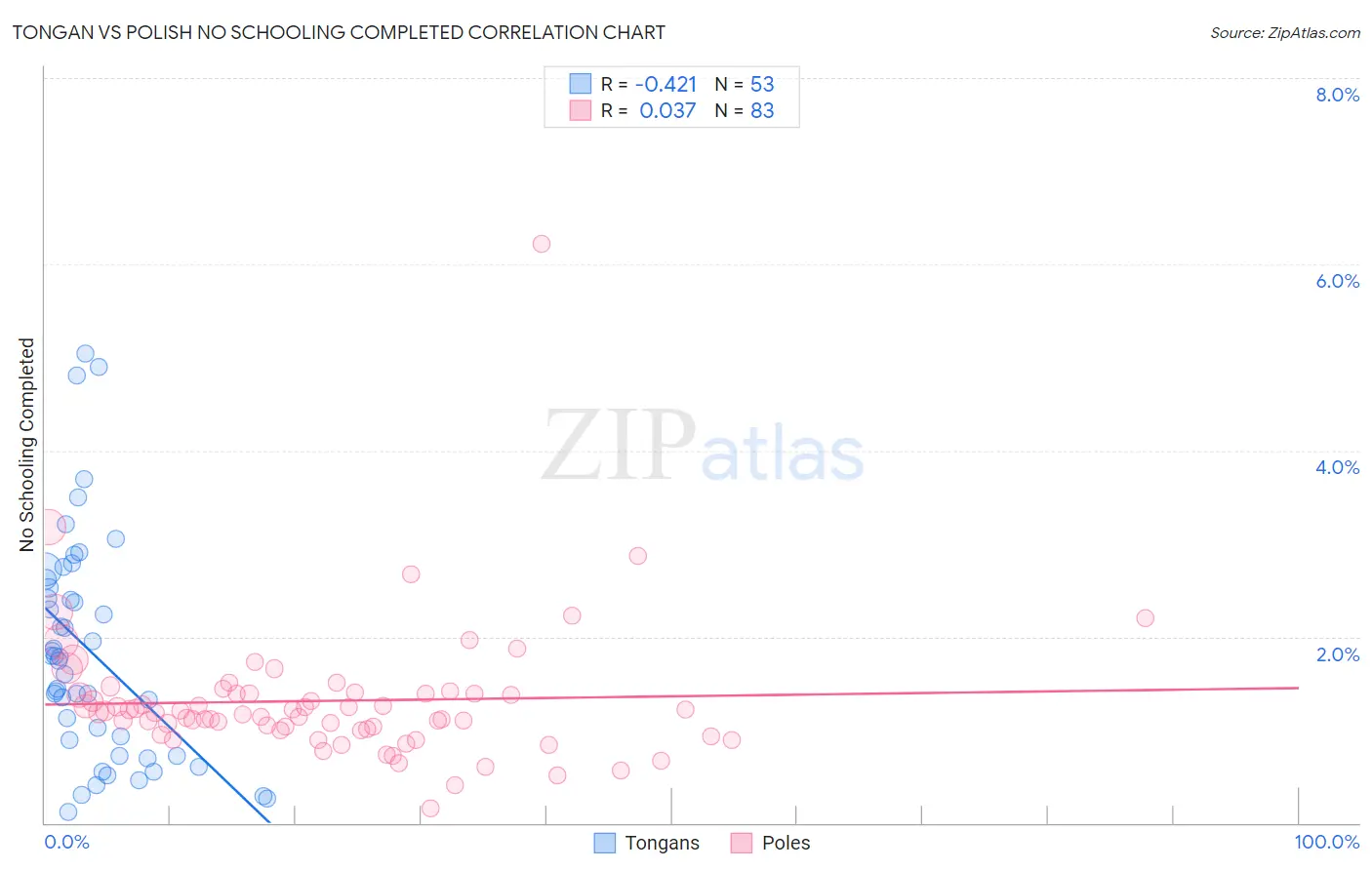 Tongan vs Polish No Schooling Completed