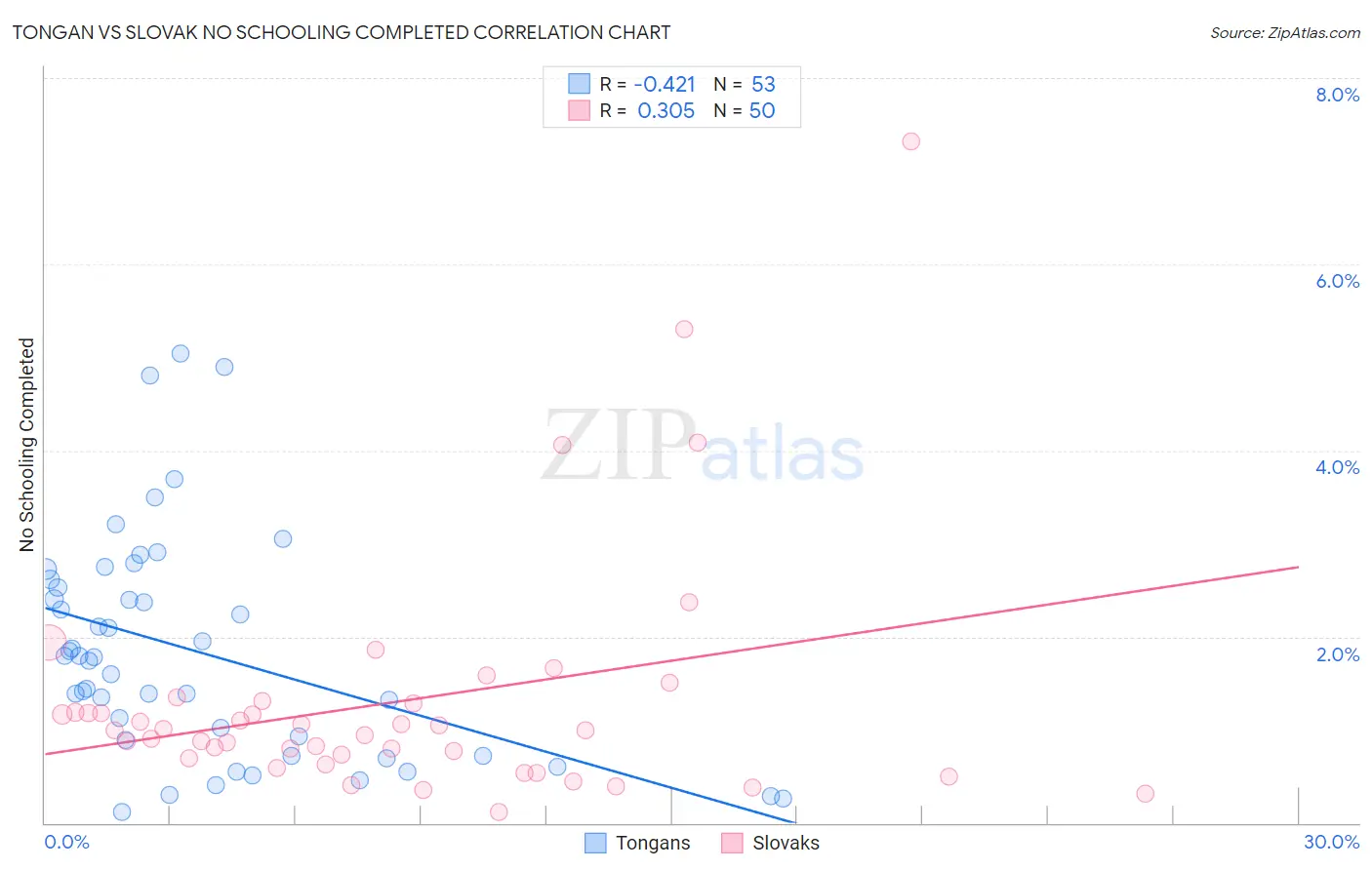 Tongan vs Slovak No Schooling Completed