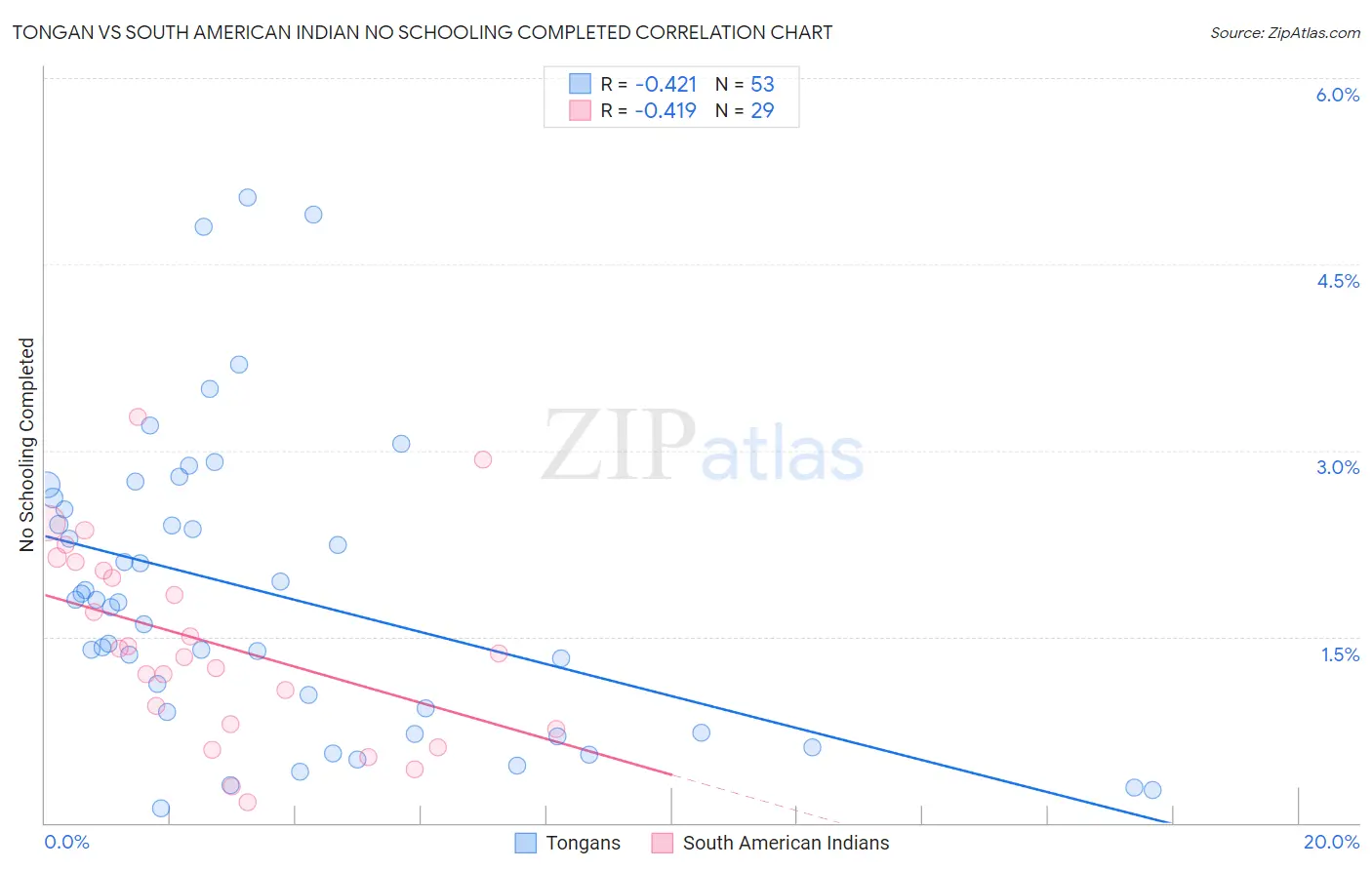 Tongan vs South American Indian No Schooling Completed