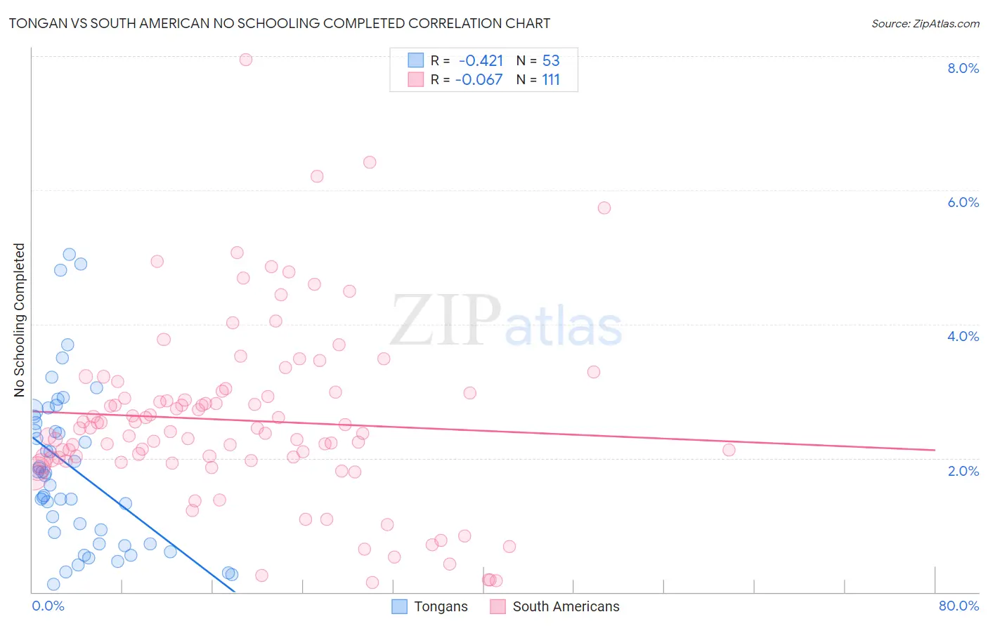 Tongan vs South American No Schooling Completed