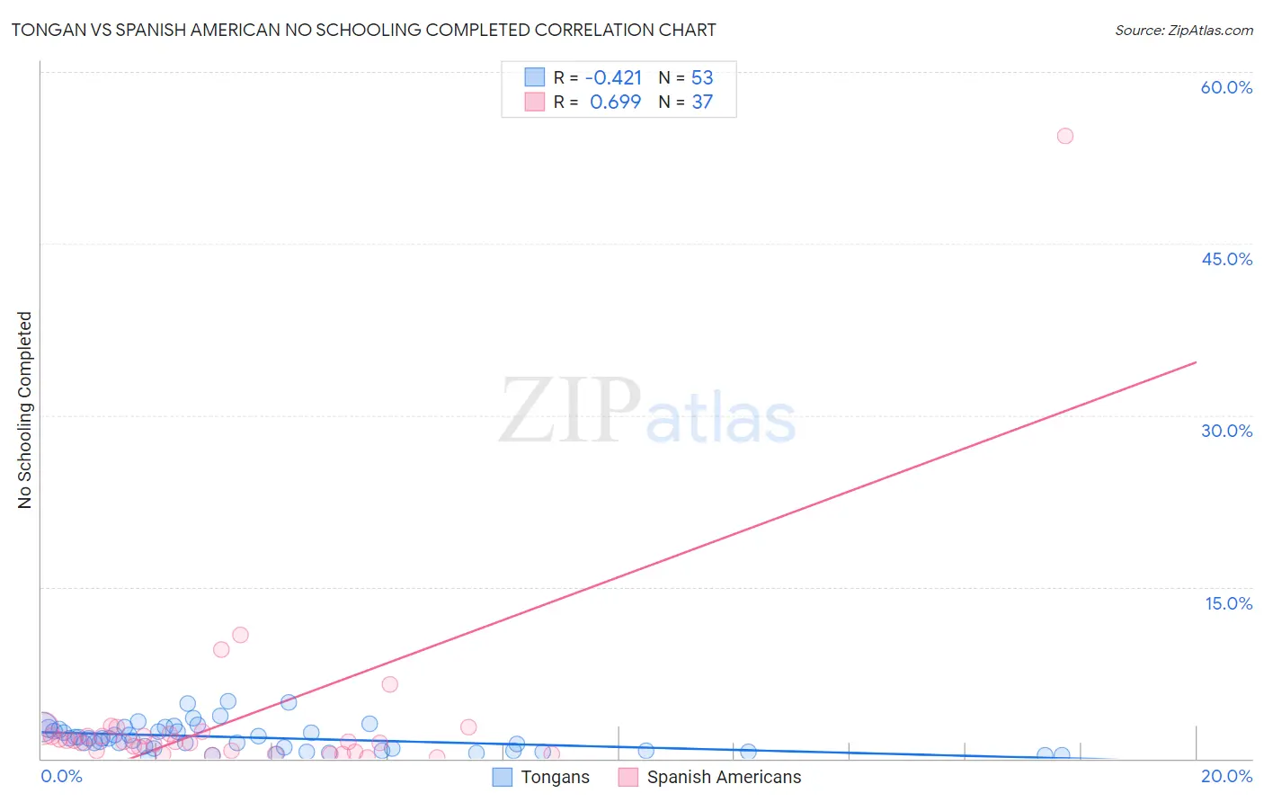Tongan vs Spanish American No Schooling Completed
