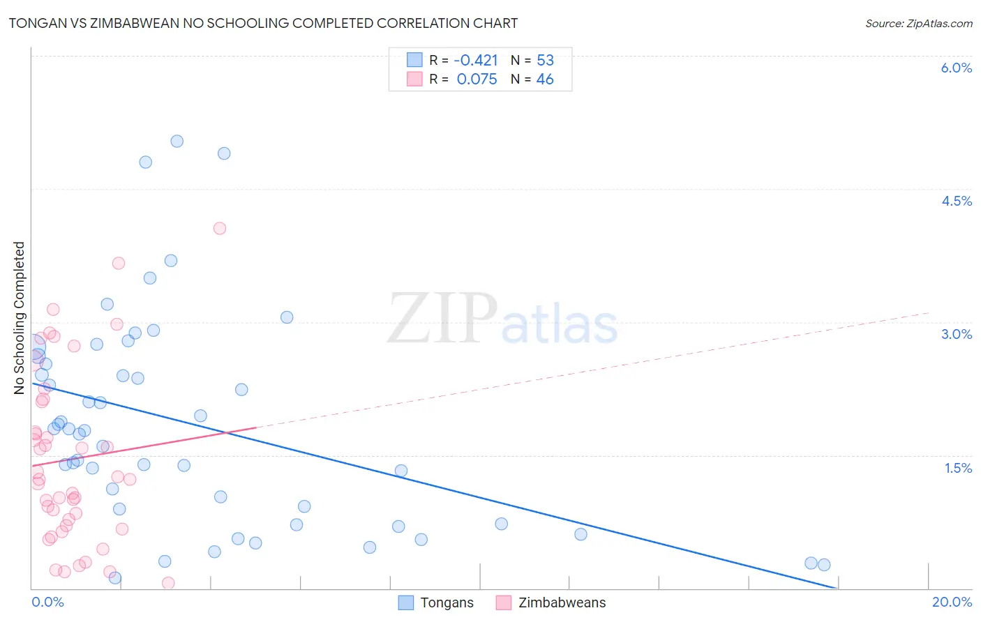 Tongan vs Zimbabwean No Schooling Completed