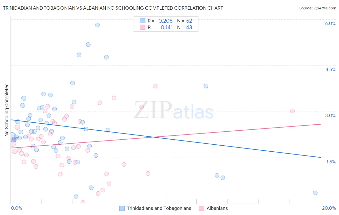 Trinidadian and Tobagonian vs Albanian No Schooling Completed