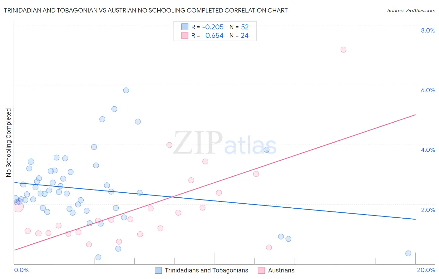 Trinidadian and Tobagonian vs Austrian No Schooling Completed