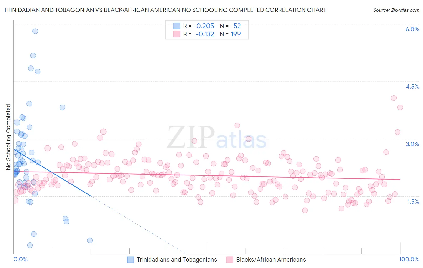 Trinidadian and Tobagonian vs Black/African American No Schooling Completed