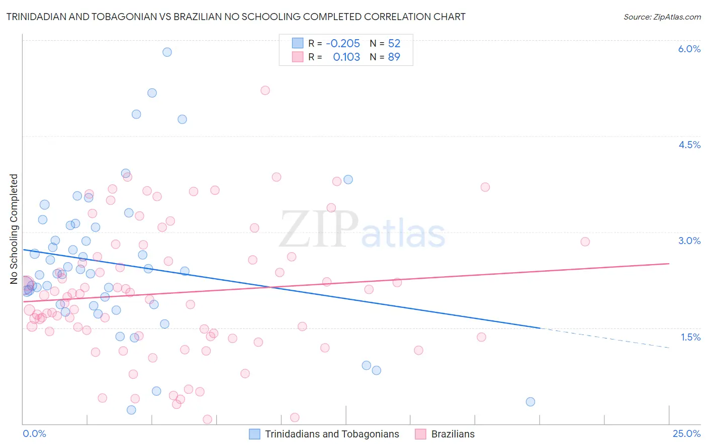 Trinidadian and Tobagonian vs Brazilian No Schooling Completed