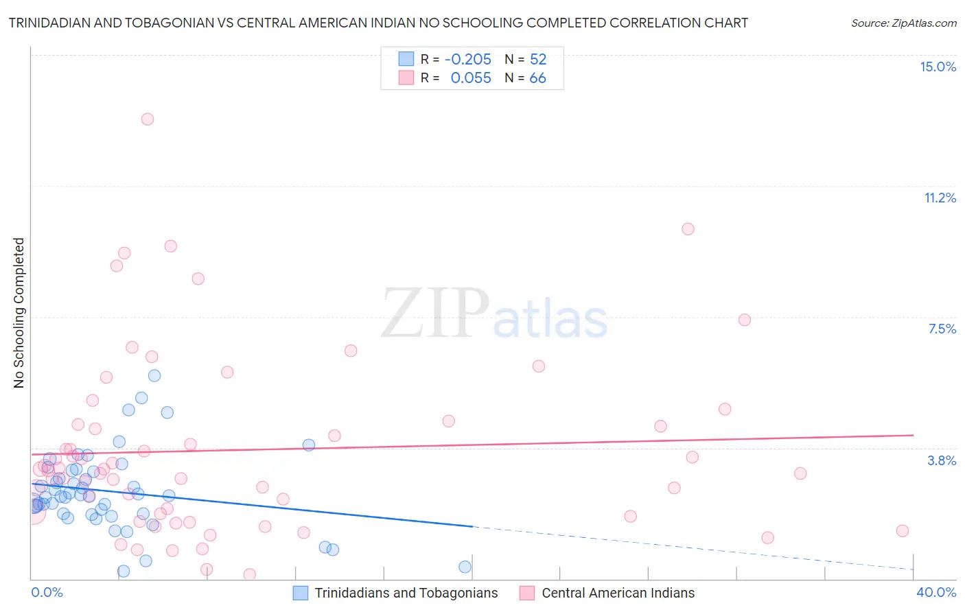 Trinidadian and Tobagonian vs Central American Indian No Schooling Completed