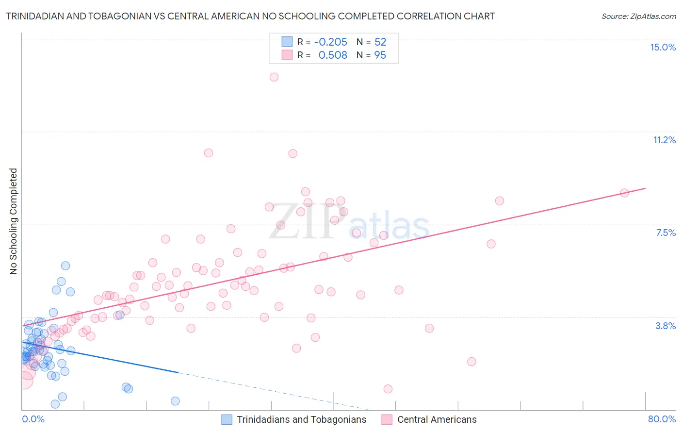 Trinidadian and Tobagonian vs Central American No Schooling Completed