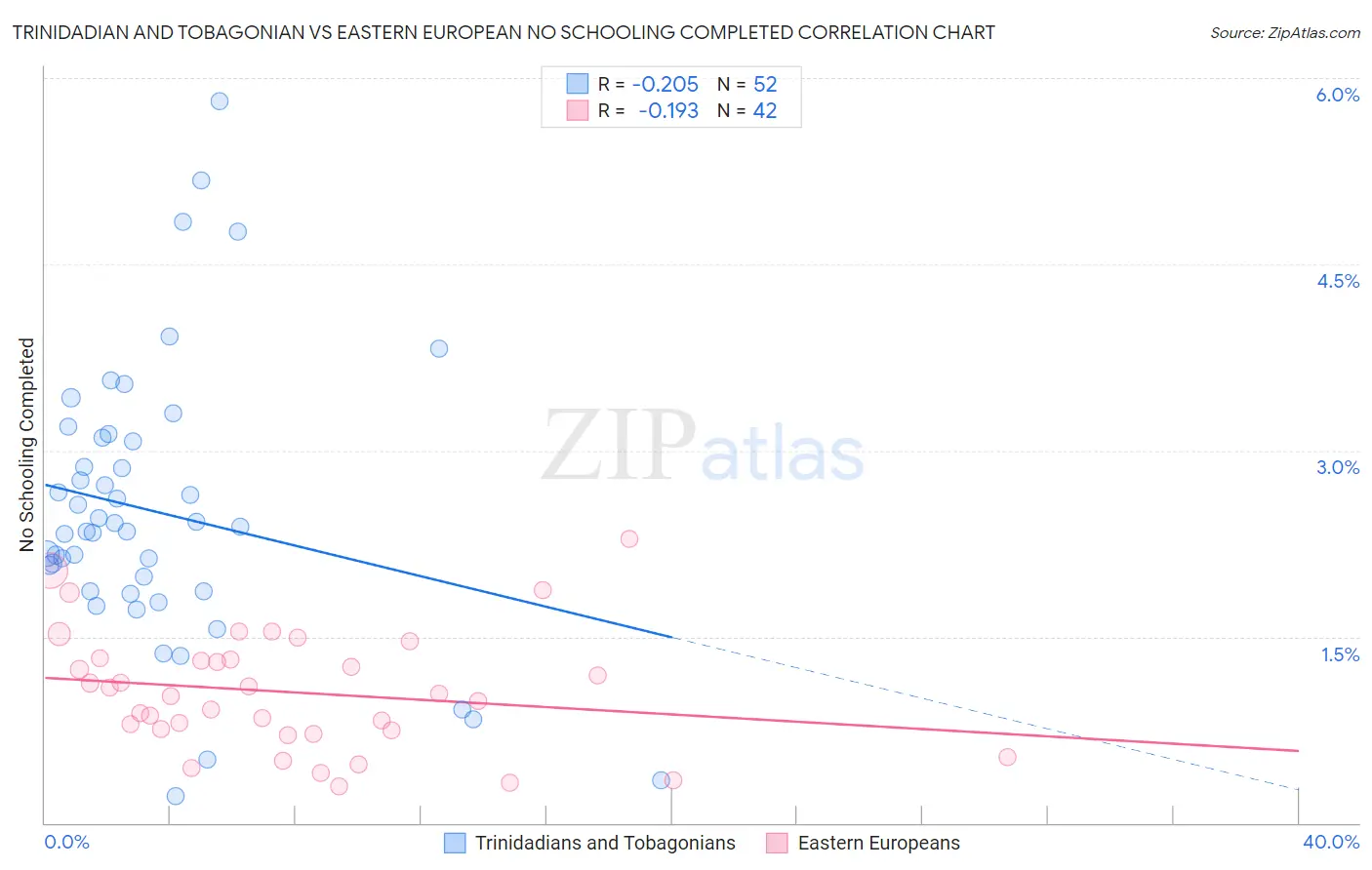 Trinidadian and Tobagonian vs Eastern European No Schooling Completed