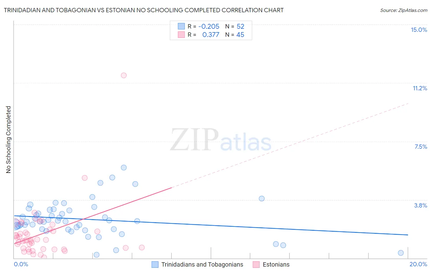 Trinidadian and Tobagonian vs Estonian No Schooling Completed