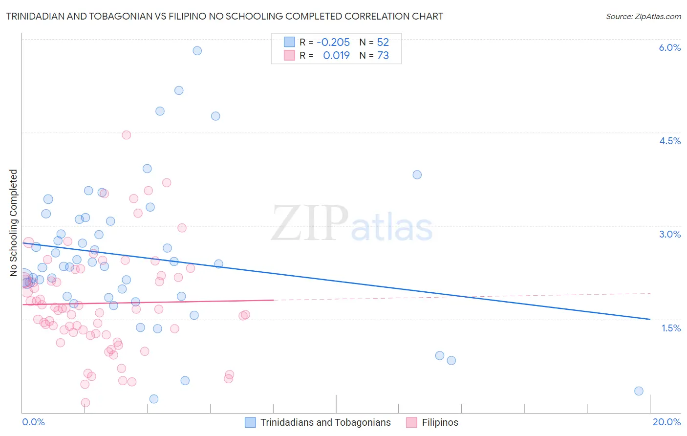Trinidadian and Tobagonian vs Filipino No Schooling Completed