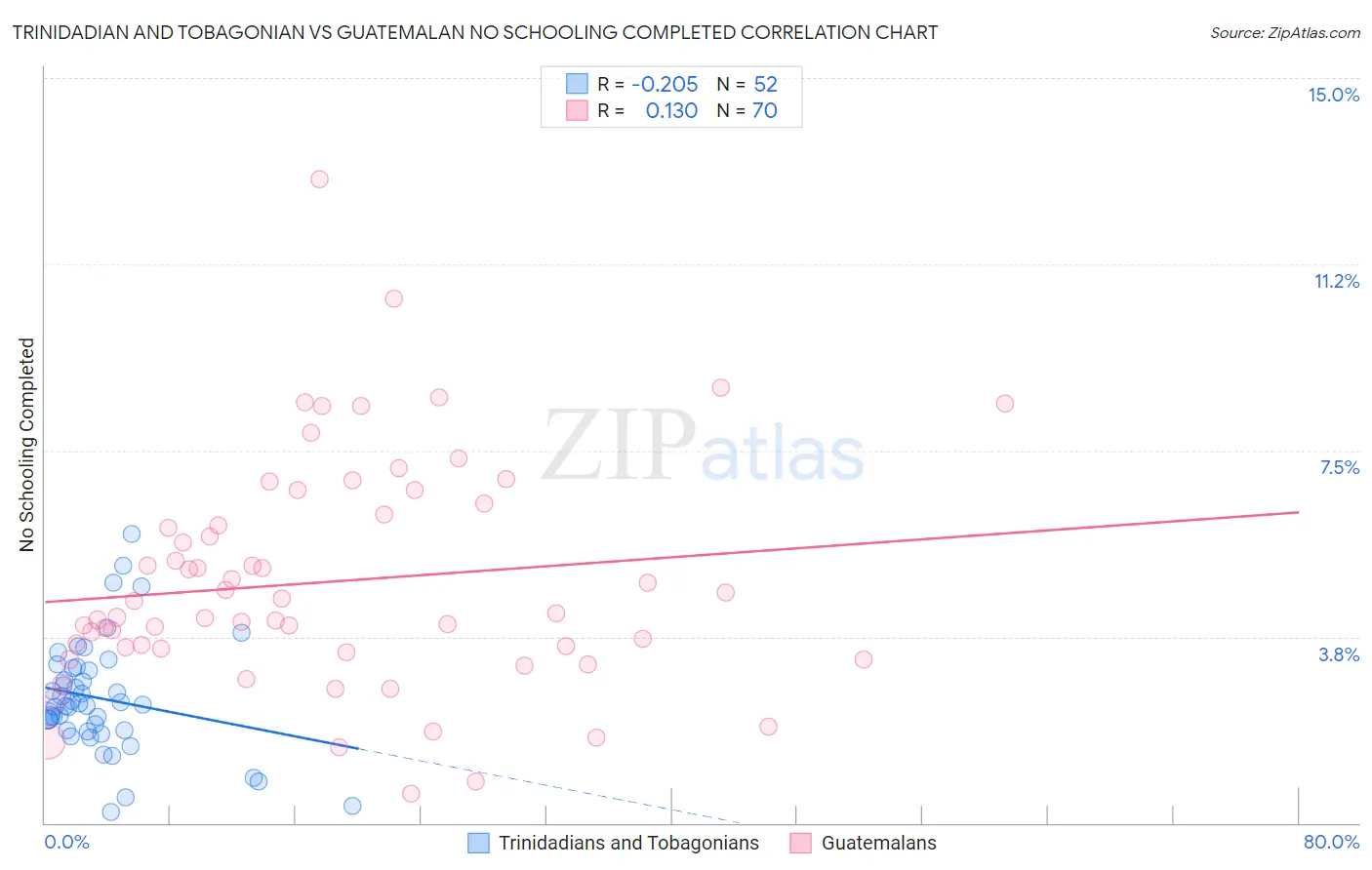 Trinidadian and Tobagonian vs Guatemalan No Schooling Completed