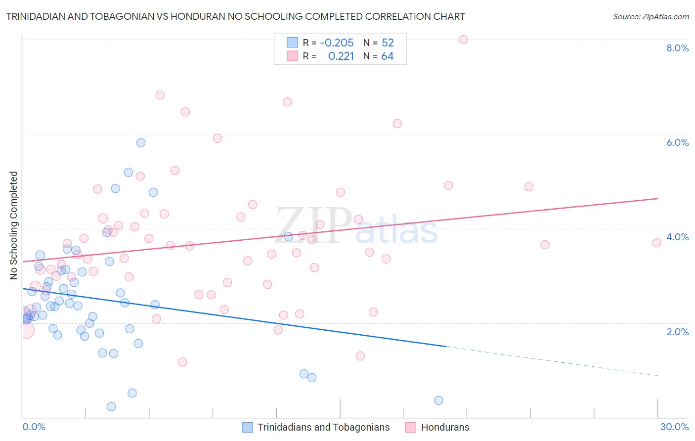 Trinidadian and Tobagonian vs Honduran No Schooling Completed