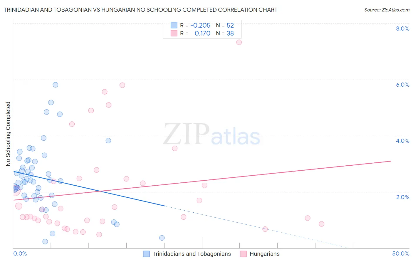 Trinidadian and Tobagonian vs Hungarian No Schooling Completed