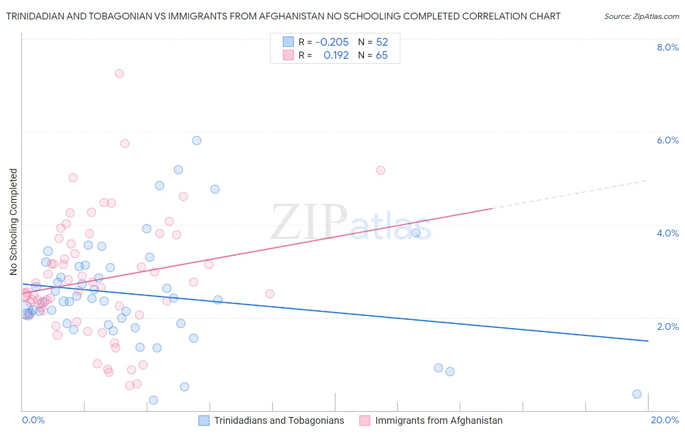 Trinidadian and Tobagonian vs Immigrants from Afghanistan No Schooling Completed