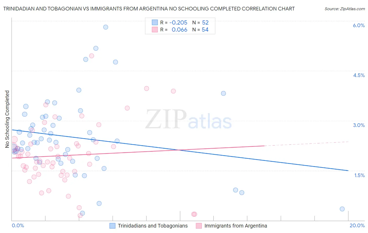 Trinidadian and Tobagonian vs Immigrants from Argentina No Schooling Completed