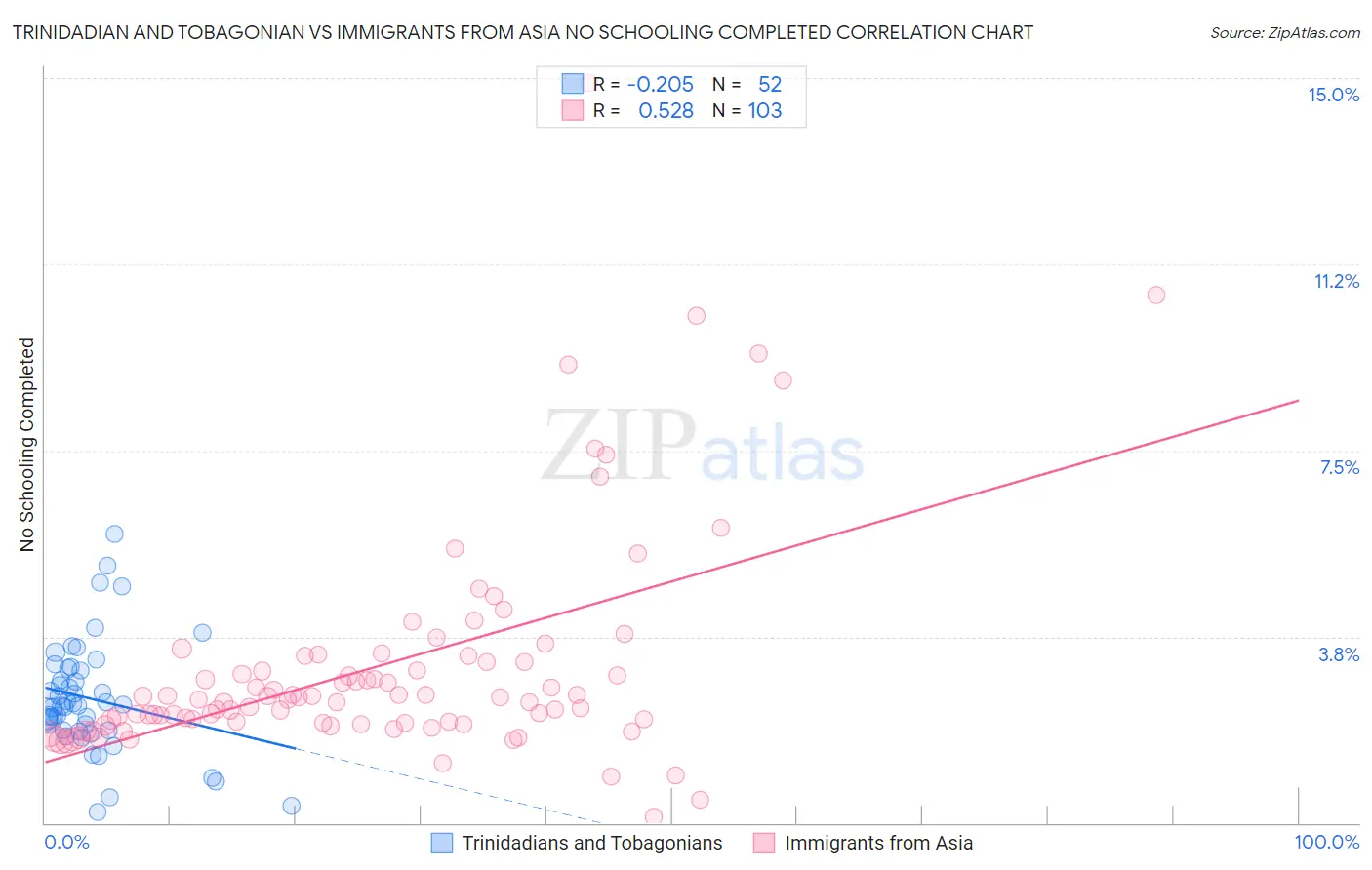 Trinidadian and Tobagonian vs Immigrants from Asia No Schooling Completed