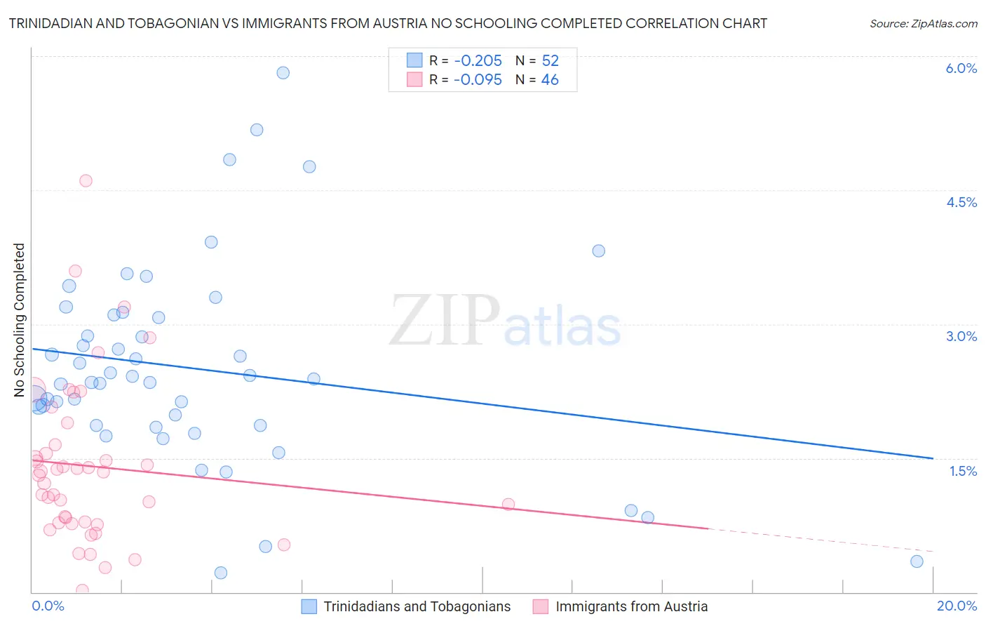 Trinidadian and Tobagonian vs Immigrants from Austria No Schooling Completed