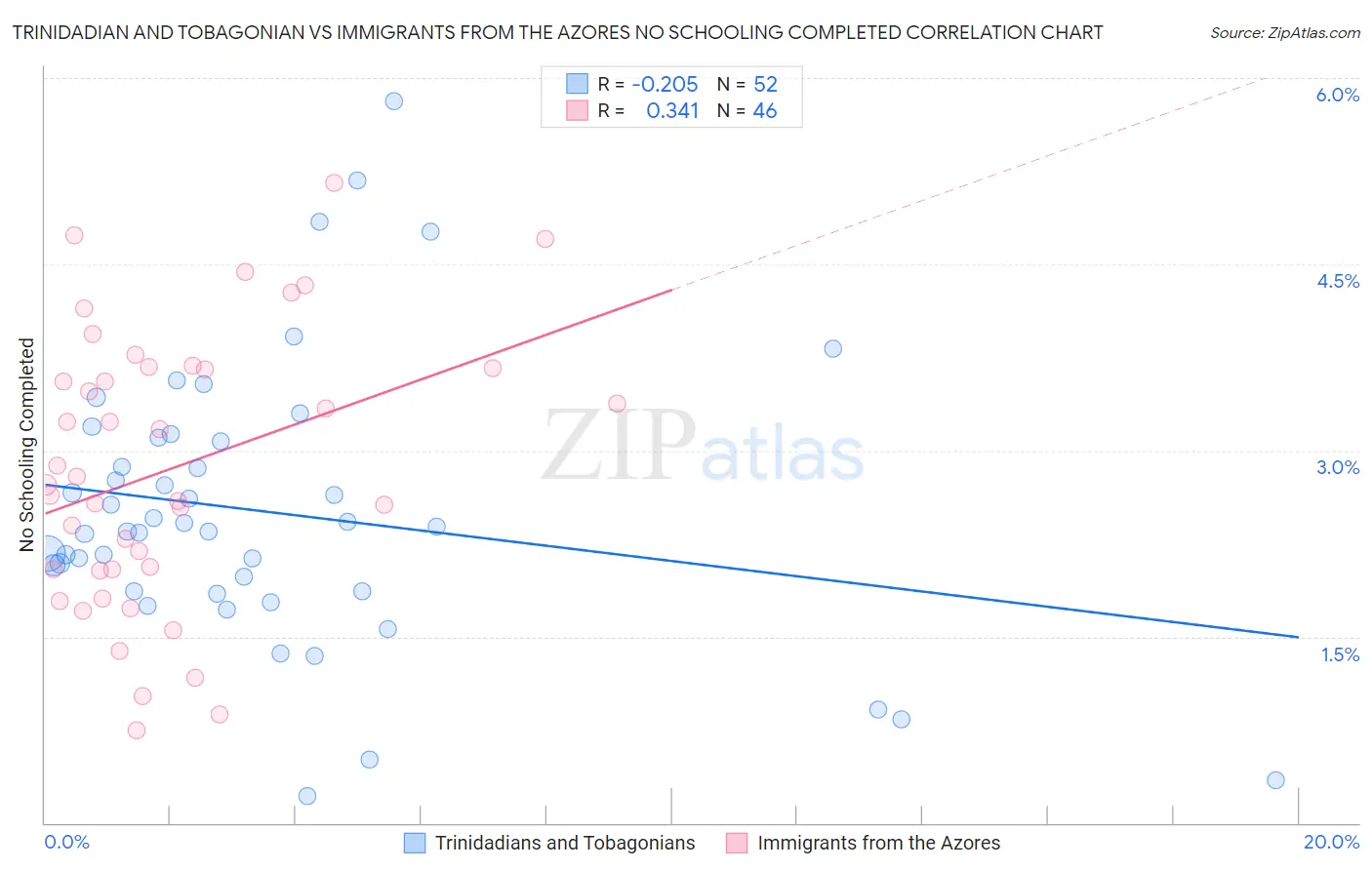 Trinidadian and Tobagonian vs Immigrants from the Azores No Schooling Completed