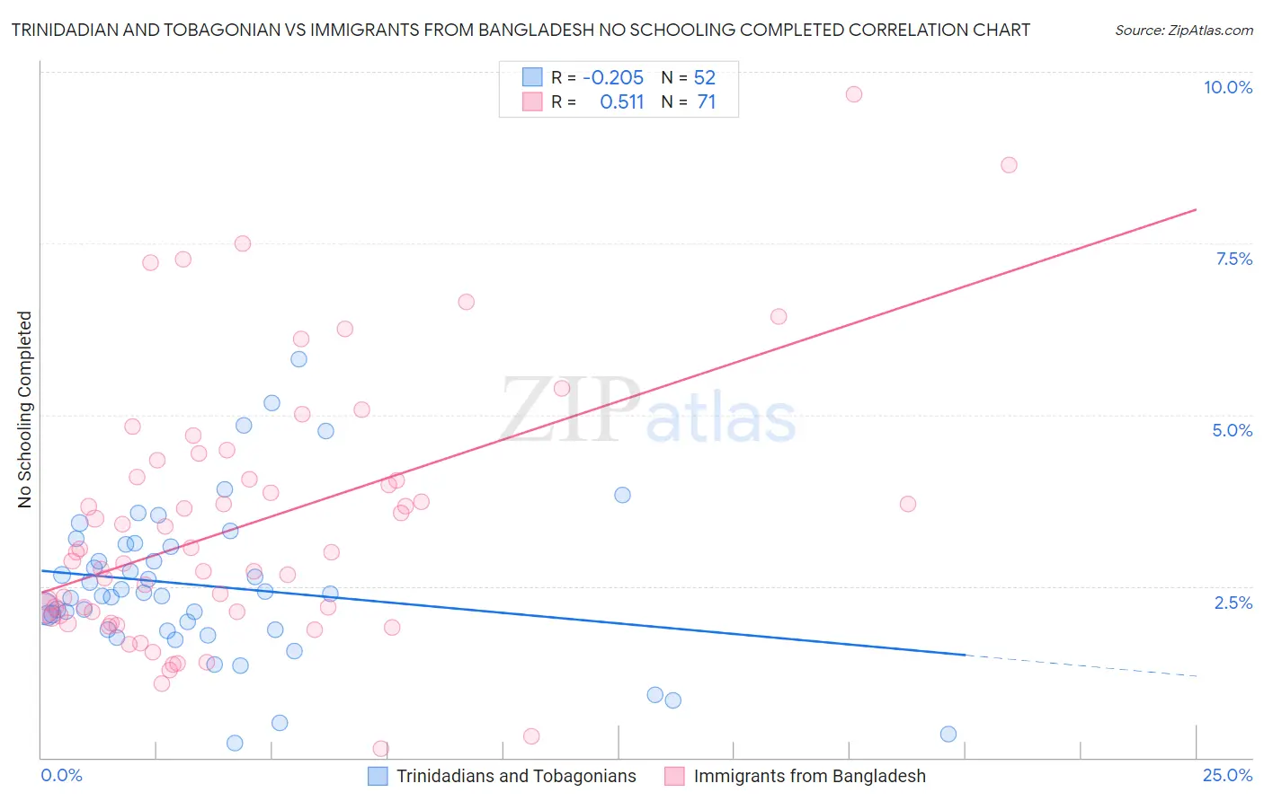 Trinidadian and Tobagonian vs Immigrants from Bangladesh No Schooling Completed