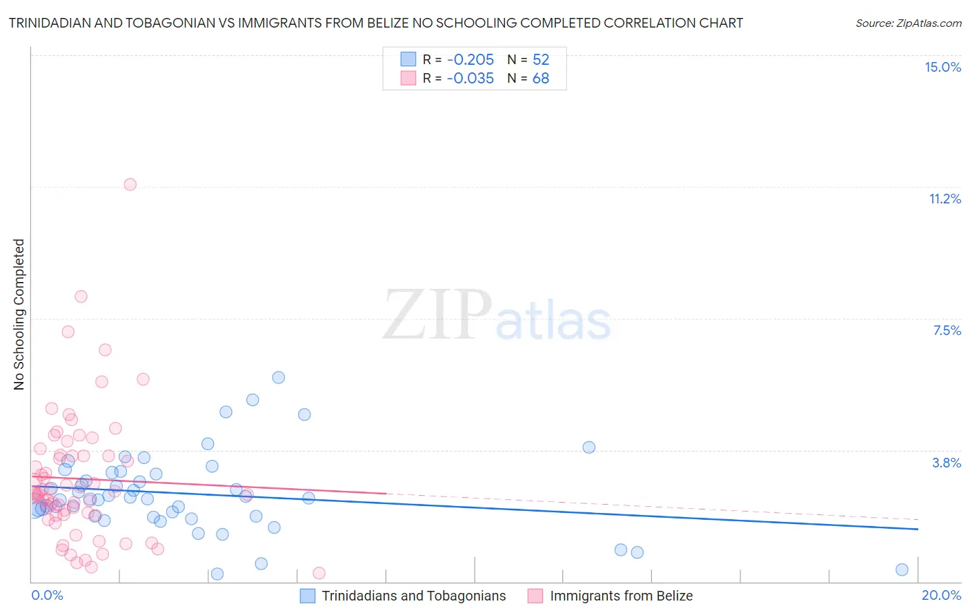 Trinidadian and Tobagonian vs Immigrants from Belize No Schooling Completed