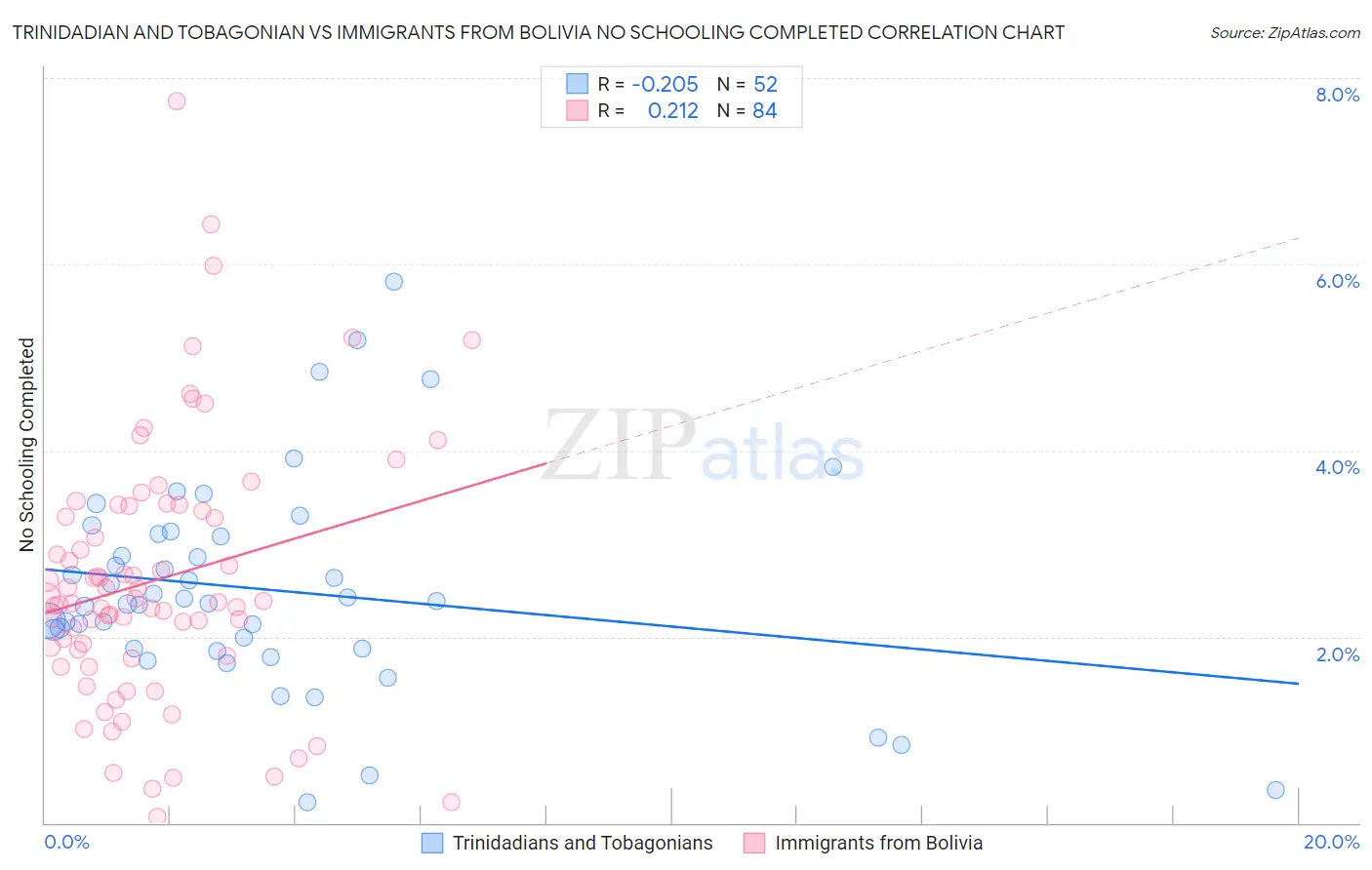 Trinidadian and Tobagonian vs Immigrants from Bolivia No Schooling Completed