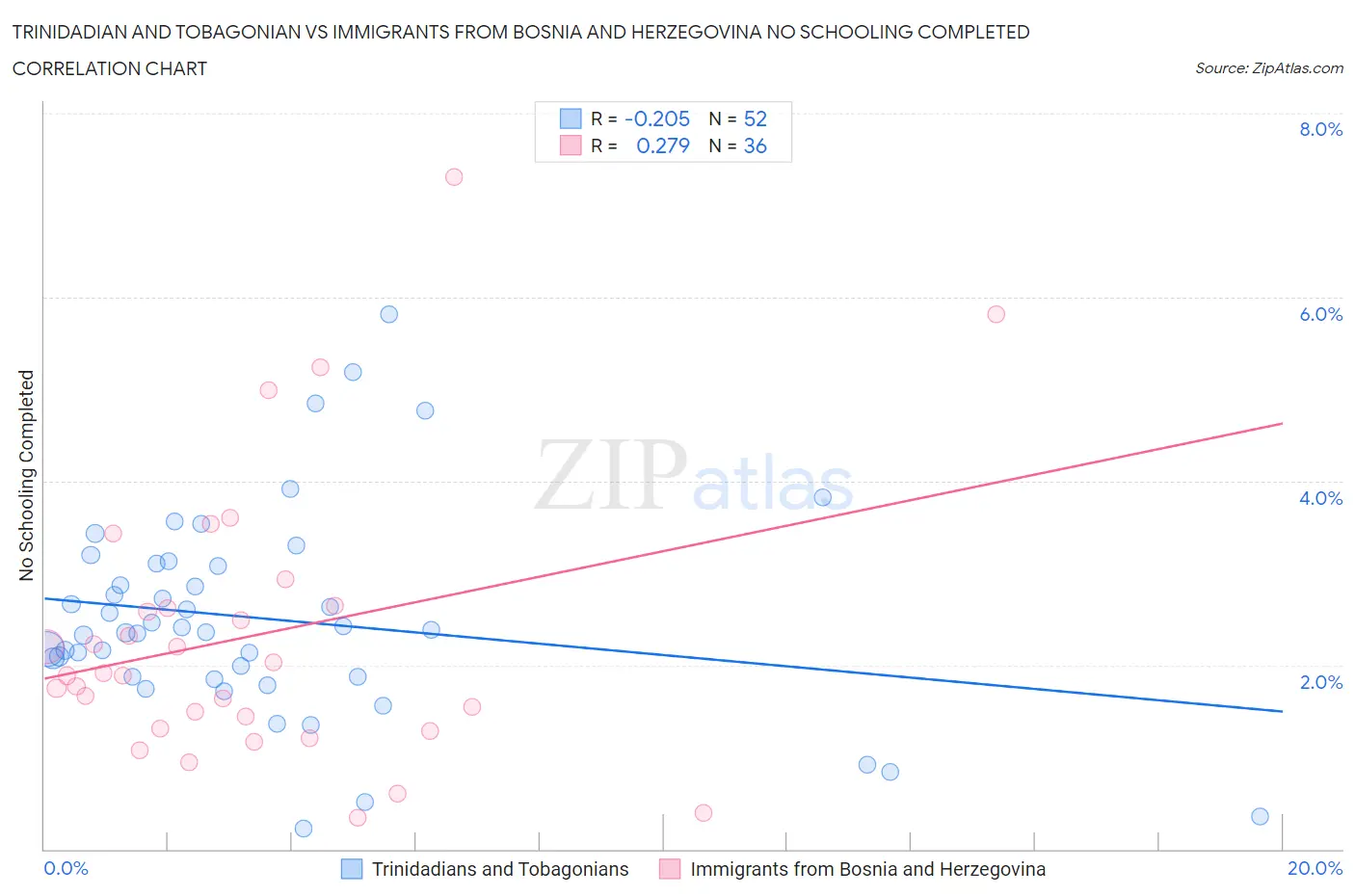 Trinidadian and Tobagonian vs Immigrants from Bosnia and Herzegovina No Schooling Completed