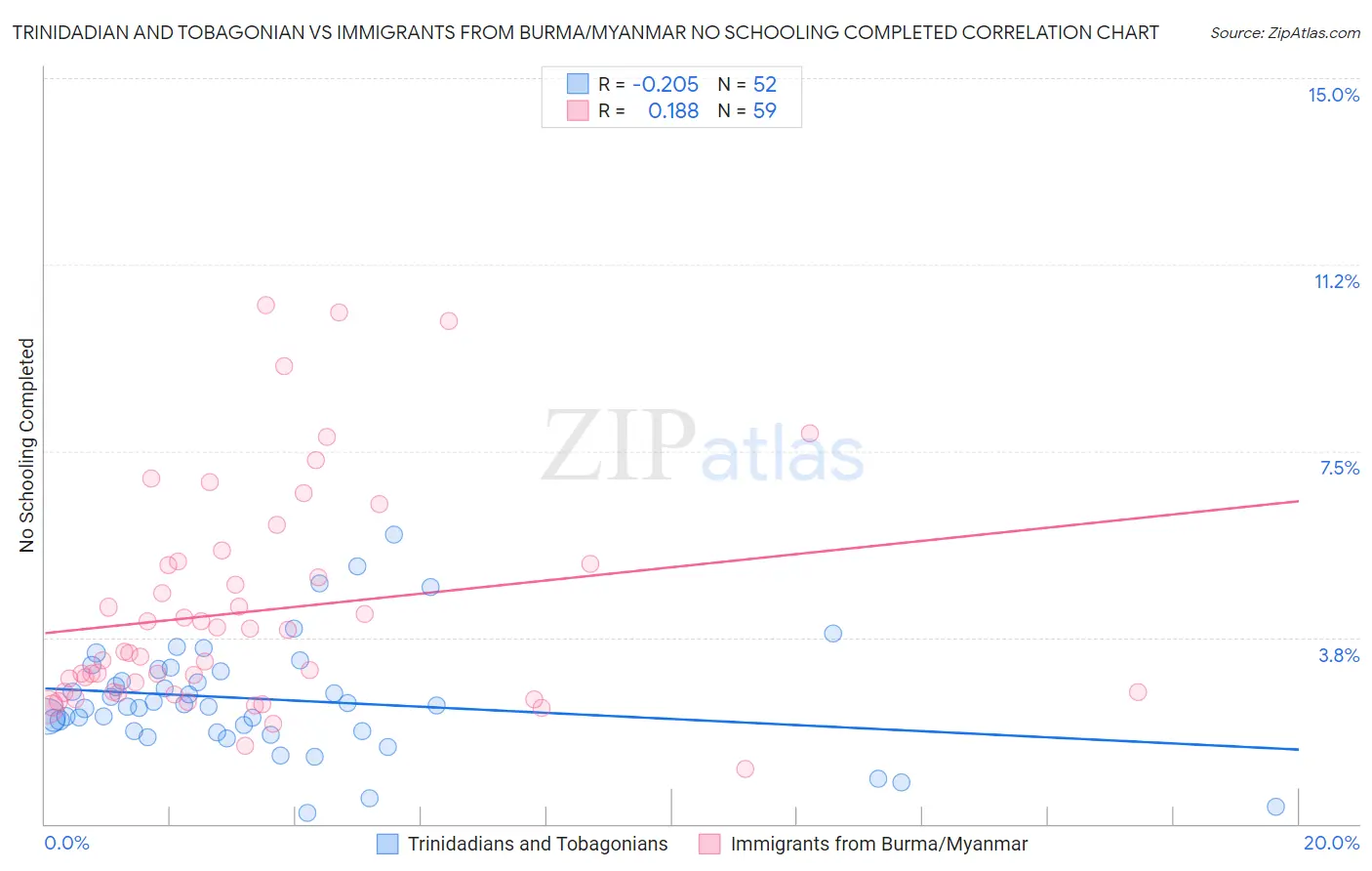Trinidadian and Tobagonian vs Immigrants from Burma/Myanmar No Schooling Completed