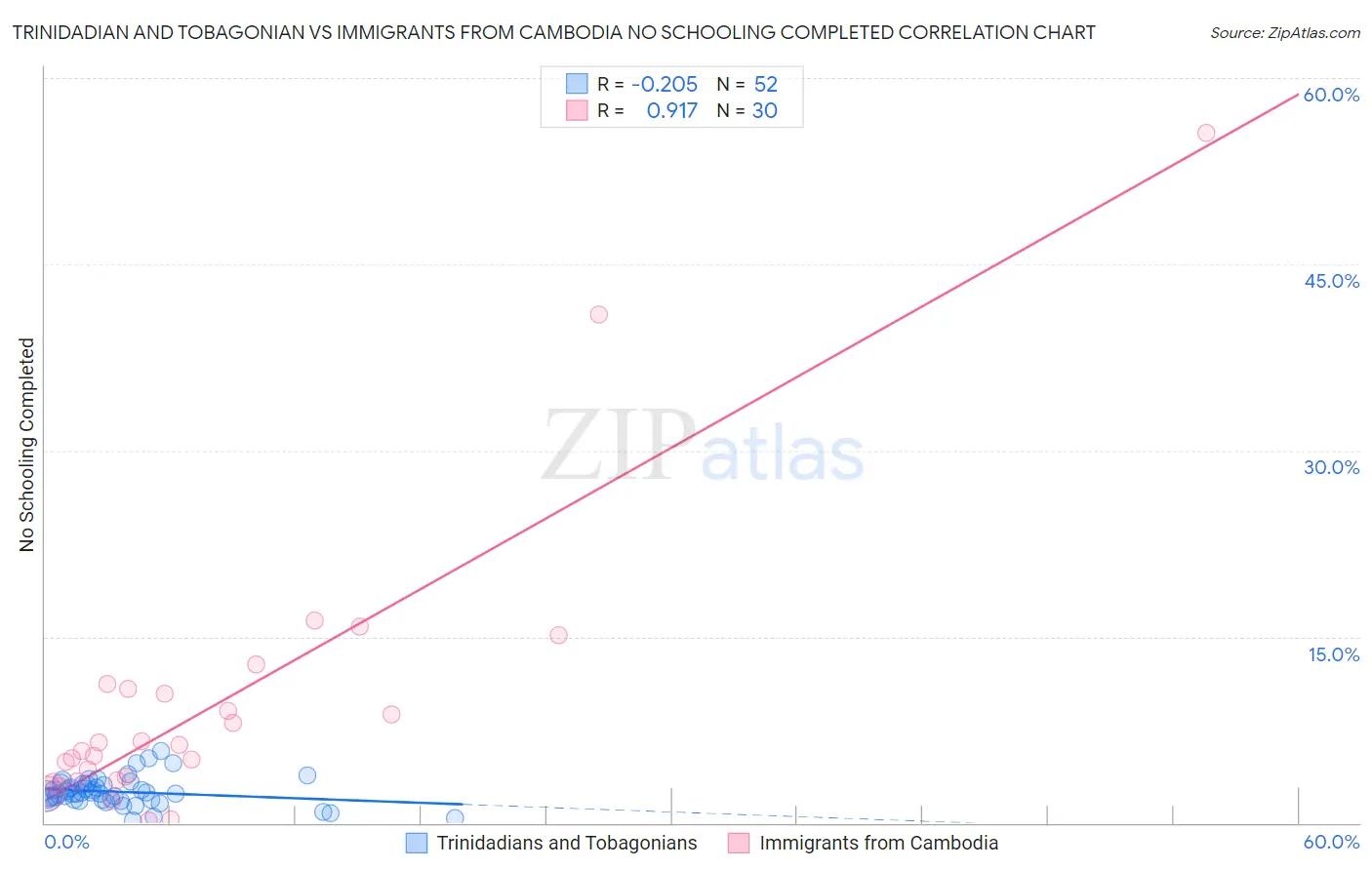 Trinidadian and Tobagonian vs Immigrants from Cambodia No Schooling Completed