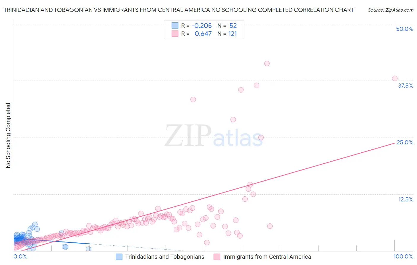 Trinidadian and Tobagonian vs Immigrants from Central America No Schooling Completed