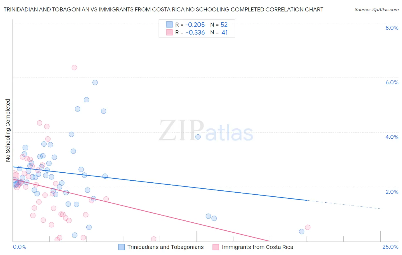Trinidadian and Tobagonian vs Immigrants from Costa Rica No Schooling Completed
