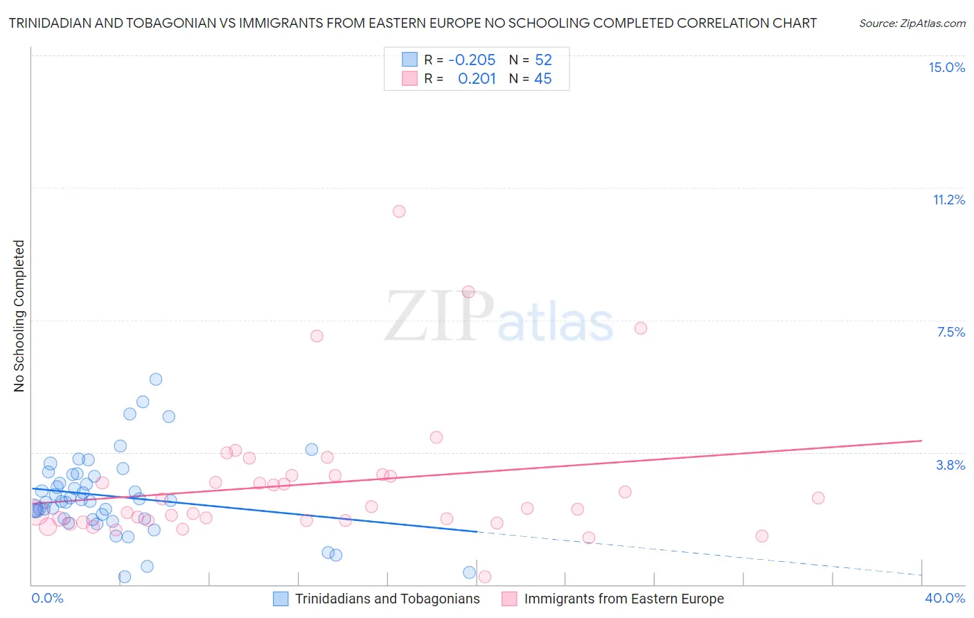 Trinidadian and Tobagonian vs Immigrants from Eastern Europe No Schooling Completed