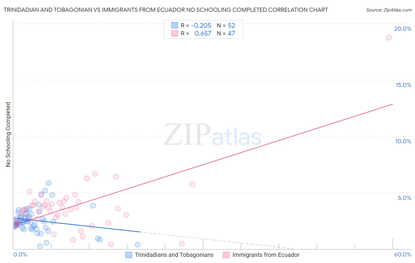 Trinidadian and Tobagonian vs Immigrants from Ecuador No Schooling Completed