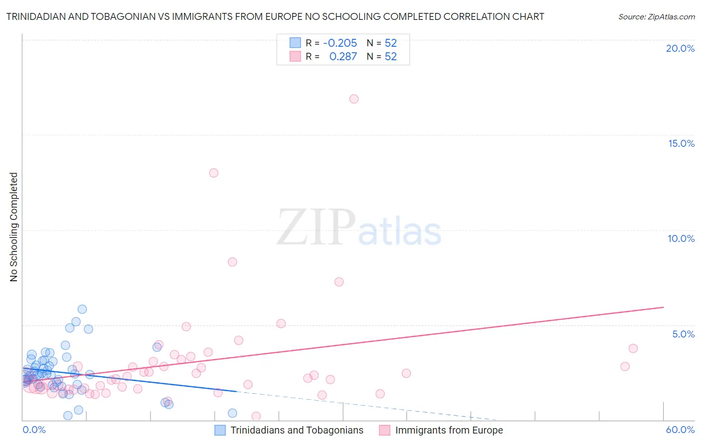 Trinidadian and Tobagonian vs Immigrants from Europe No Schooling Completed