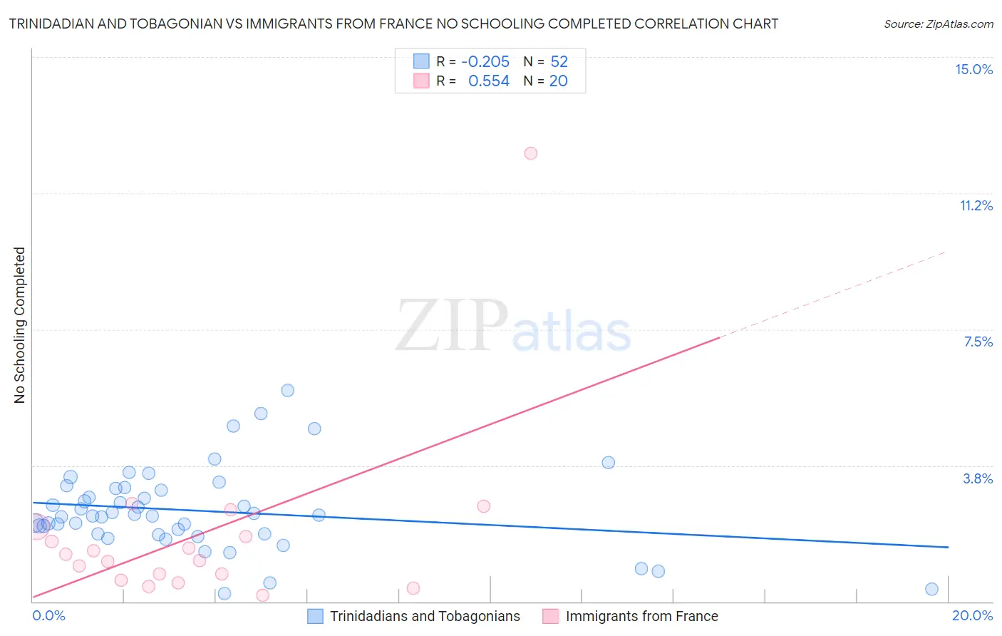 Trinidadian and Tobagonian vs Immigrants from France No Schooling Completed
