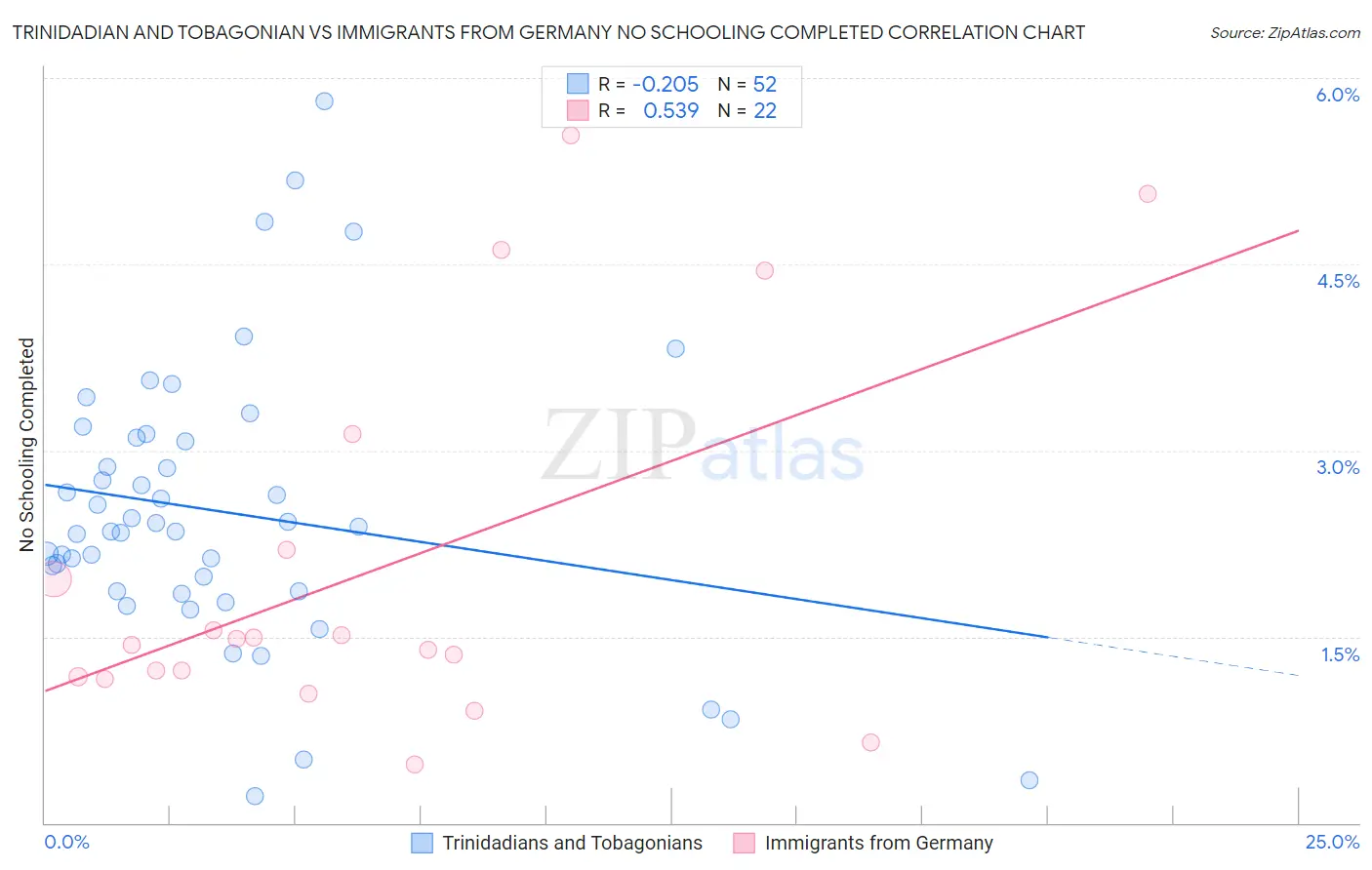 Trinidadian and Tobagonian vs Immigrants from Germany No Schooling Completed