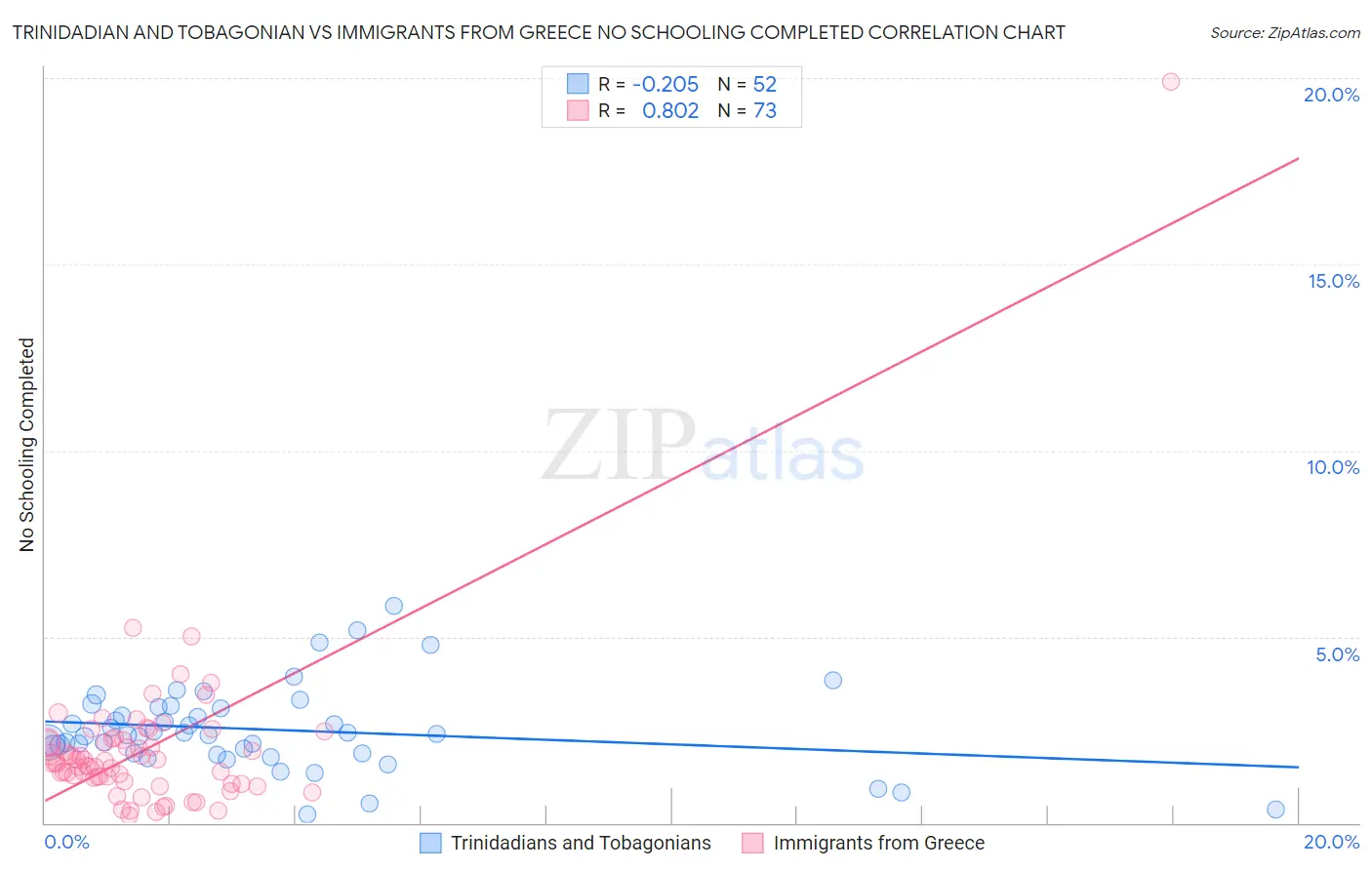 Trinidadian and Tobagonian vs Immigrants from Greece No Schooling Completed