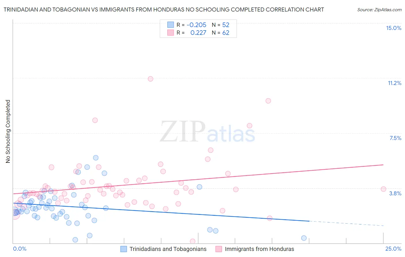 Trinidadian and Tobagonian vs Immigrants from Honduras No Schooling Completed