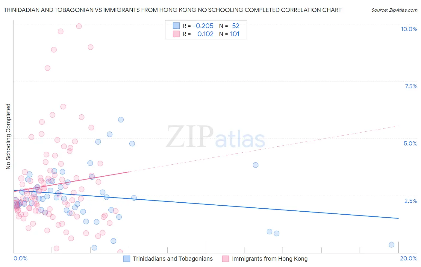 Trinidadian and Tobagonian vs Immigrants from Hong Kong No Schooling Completed
