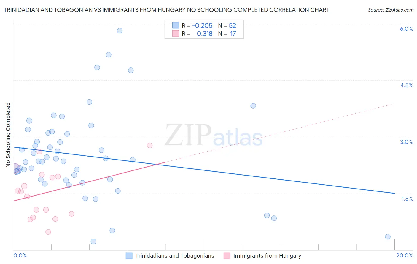 Trinidadian and Tobagonian vs Immigrants from Hungary No Schooling Completed