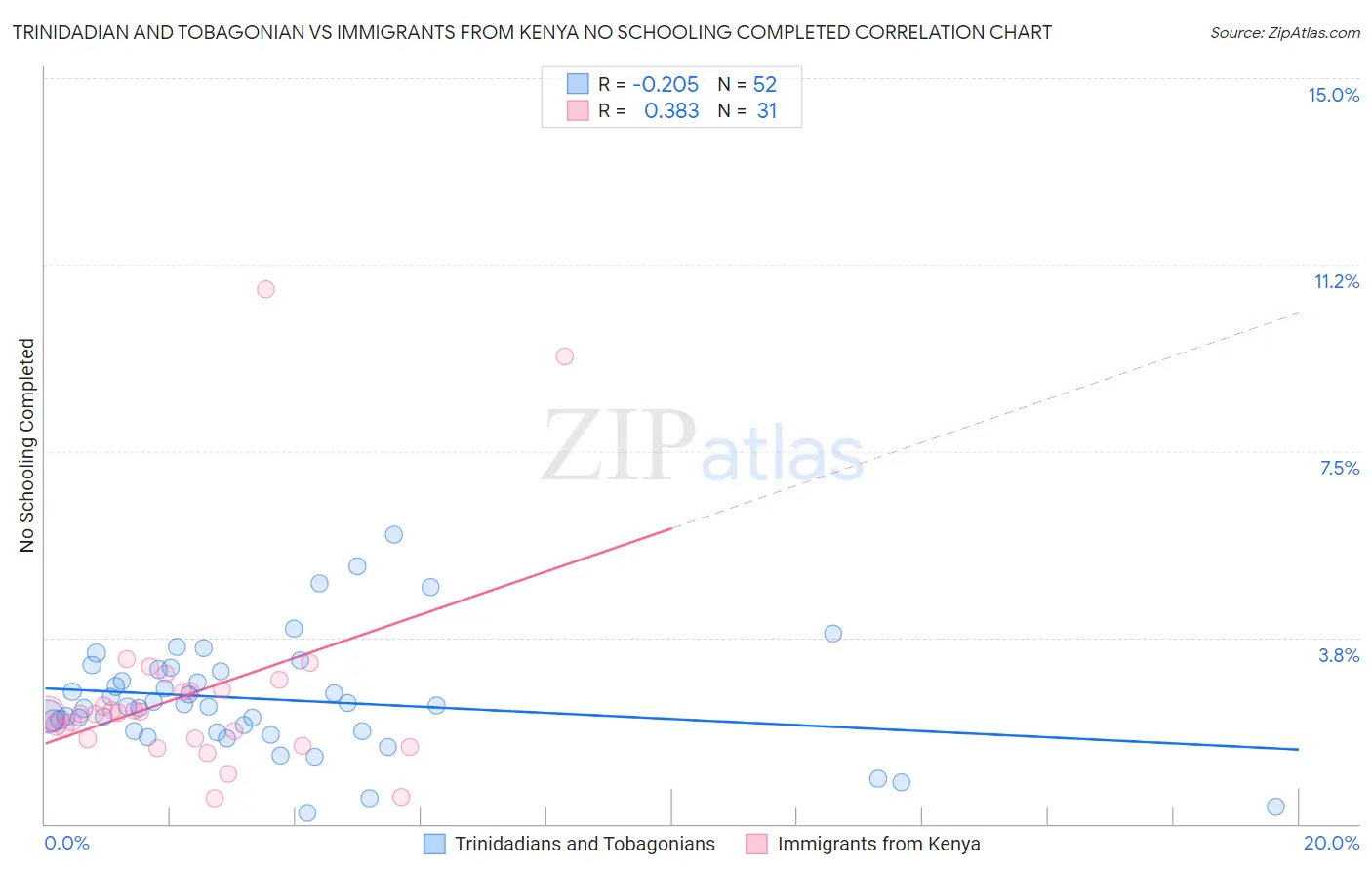 Trinidadian and Tobagonian vs Immigrants from Kenya No Schooling Completed