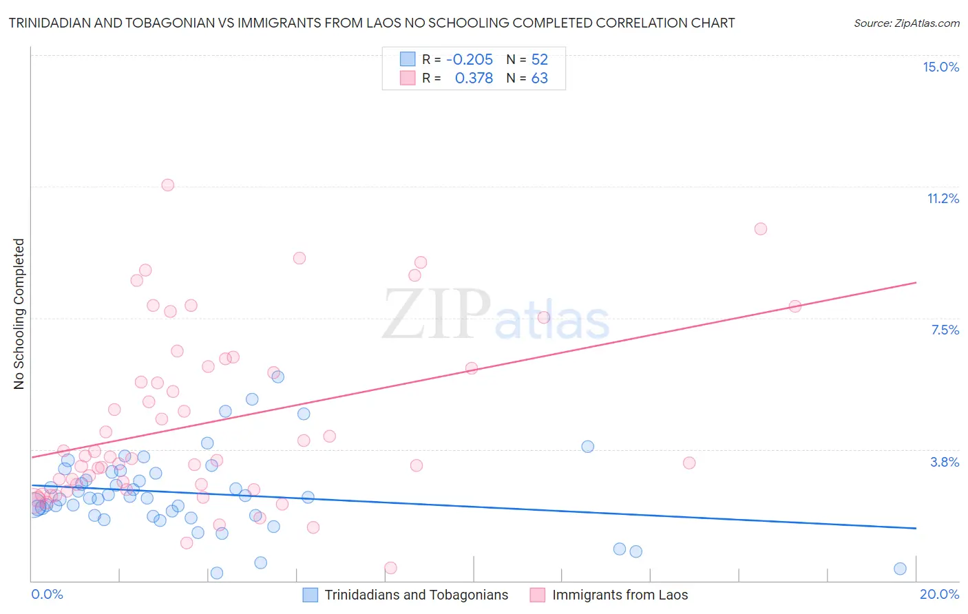 Trinidadian and Tobagonian vs Immigrants from Laos No Schooling Completed