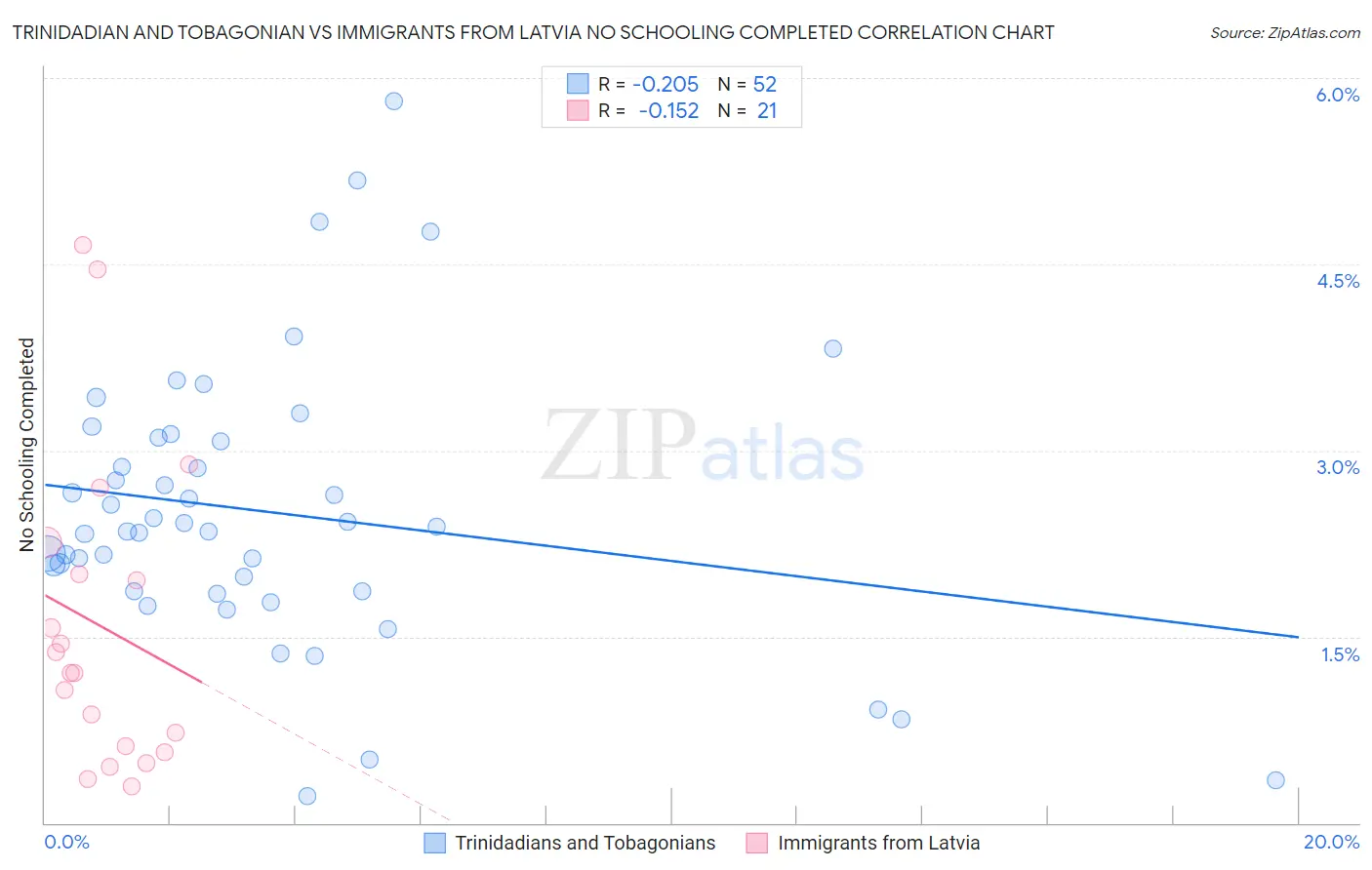 Trinidadian and Tobagonian vs Immigrants from Latvia No Schooling Completed
