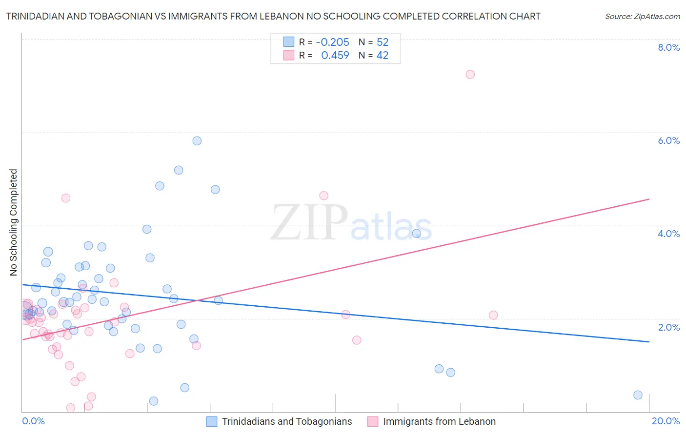 Trinidadian and Tobagonian vs Immigrants from Lebanon No Schooling Completed