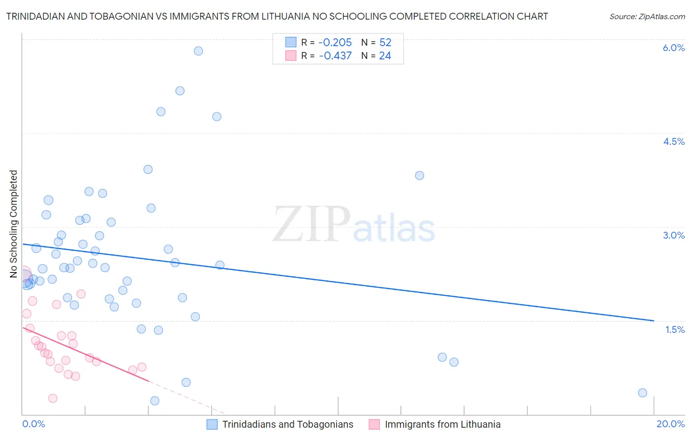 Trinidadian and Tobagonian vs Immigrants from Lithuania No Schooling Completed