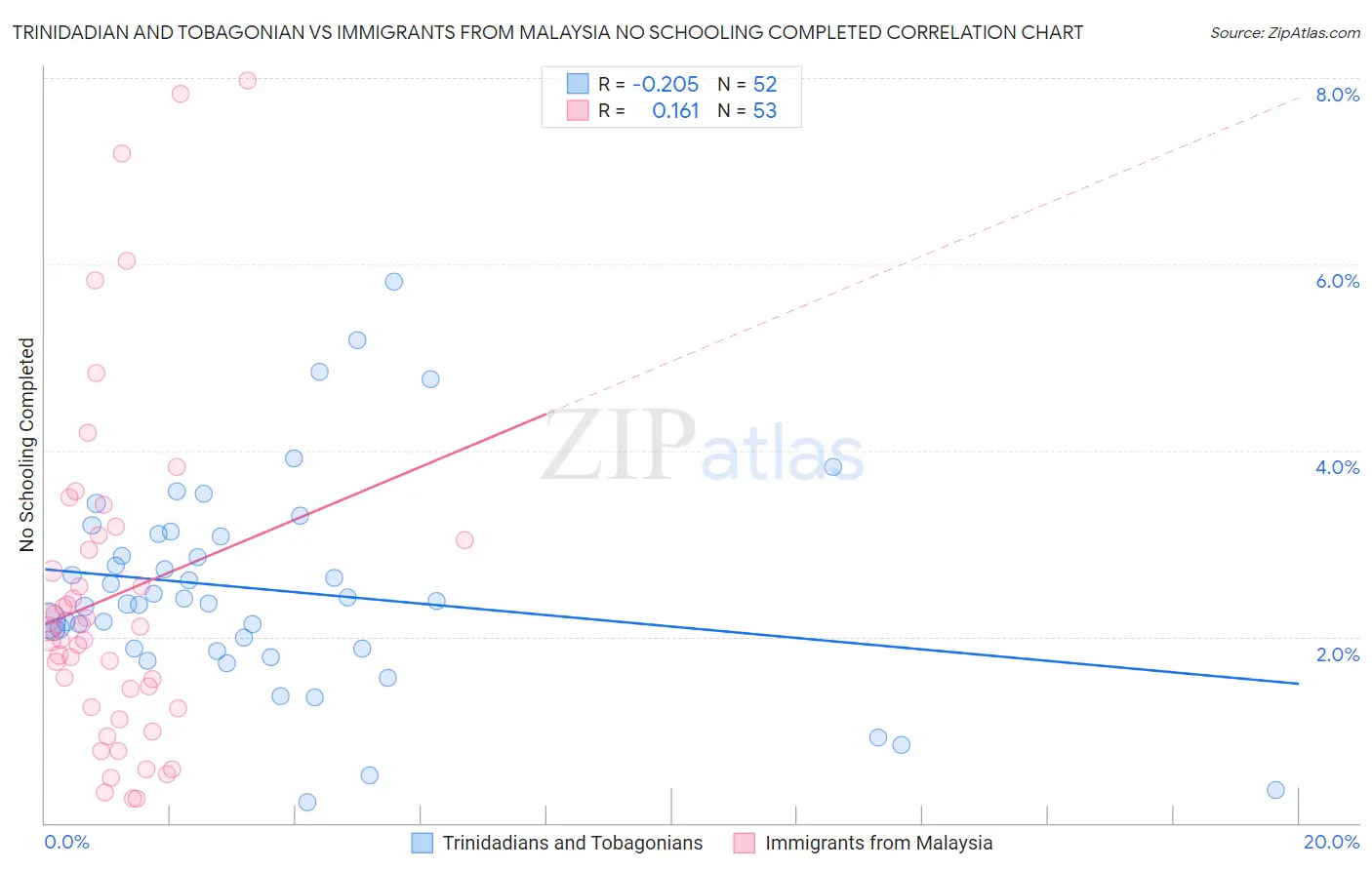 Trinidadian and Tobagonian vs Immigrants from Malaysia No Schooling Completed