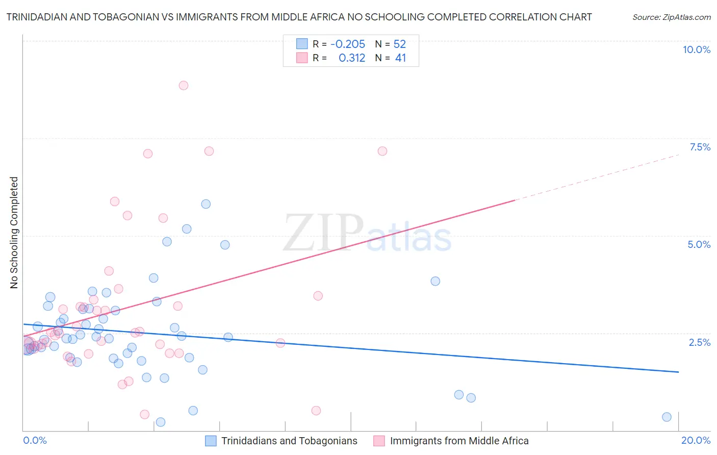 Trinidadian and Tobagonian vs Immigrants from Middle Africa No Schooling Completed